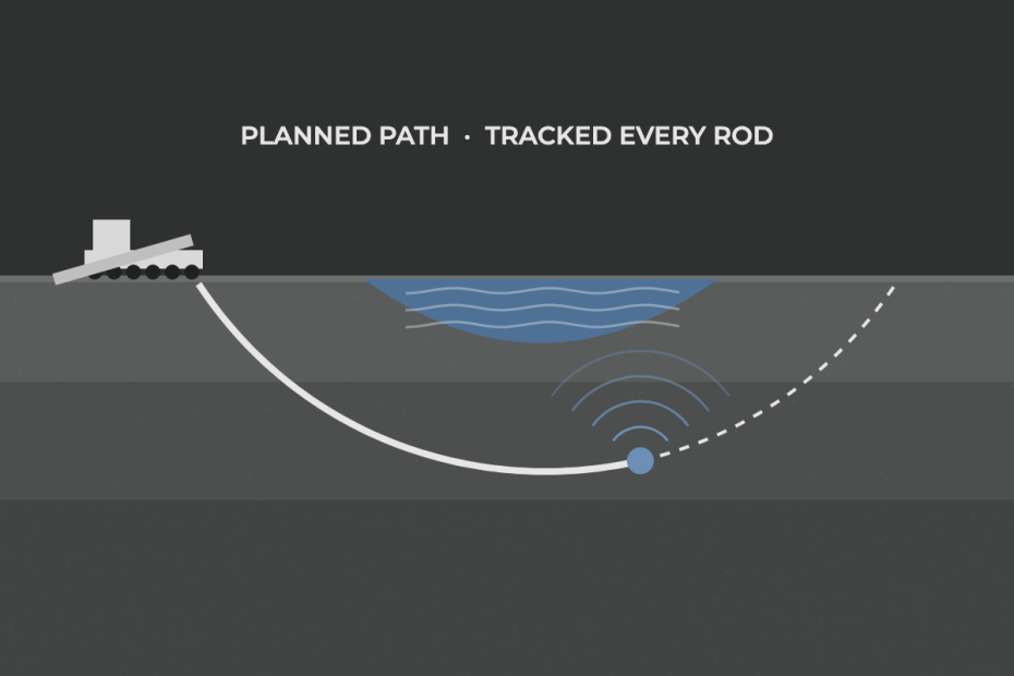 HDD rig drilling a curved bore path under a river, with the tracked drill head sending a locating signal
