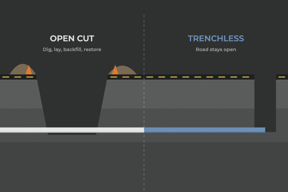 Cross-section comparing an open-cut trench through a road with a trenchless bore under an intact road